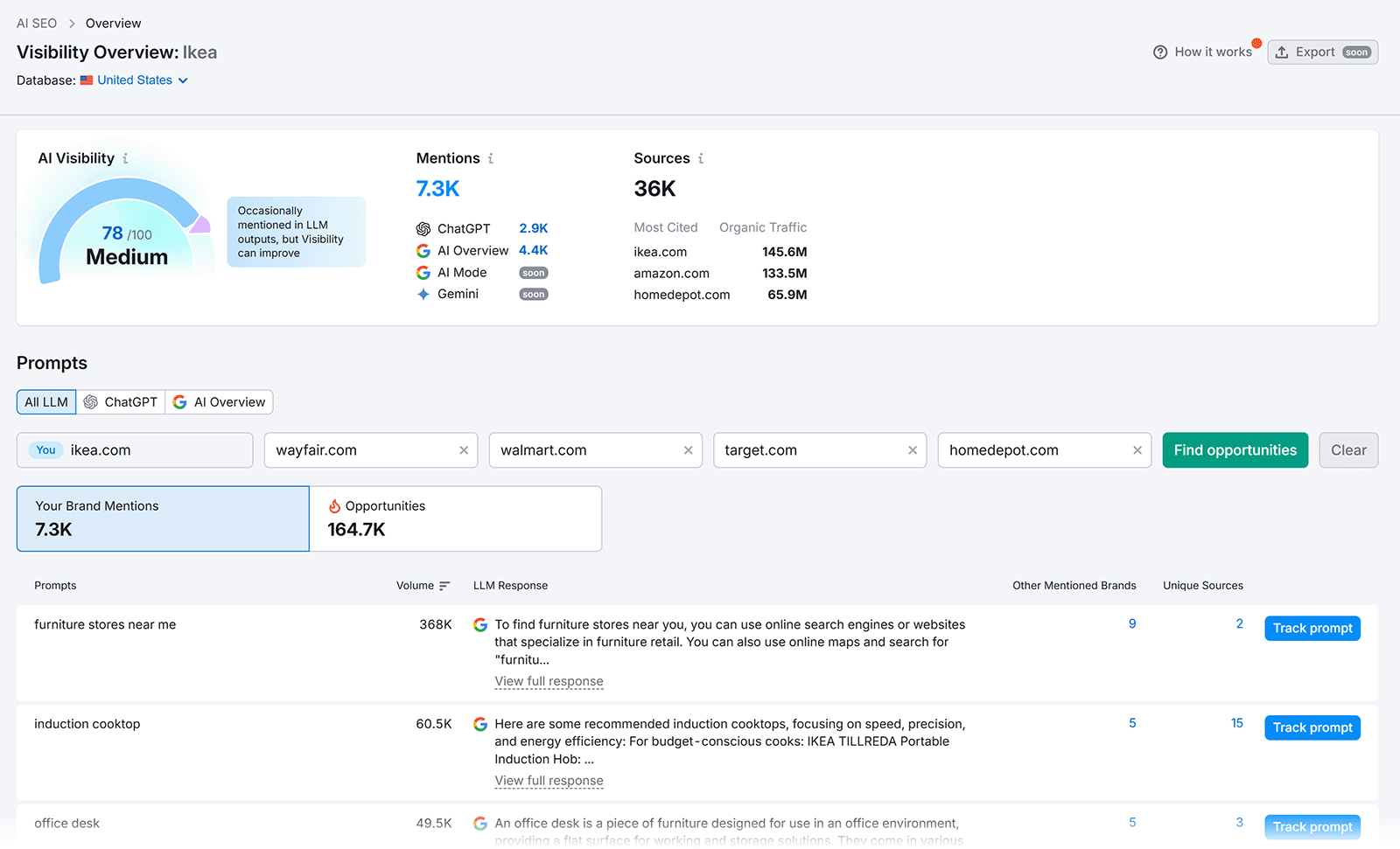 AI SEO visibility overview for Ikea with brand mentions, sources, and competitor prompts.