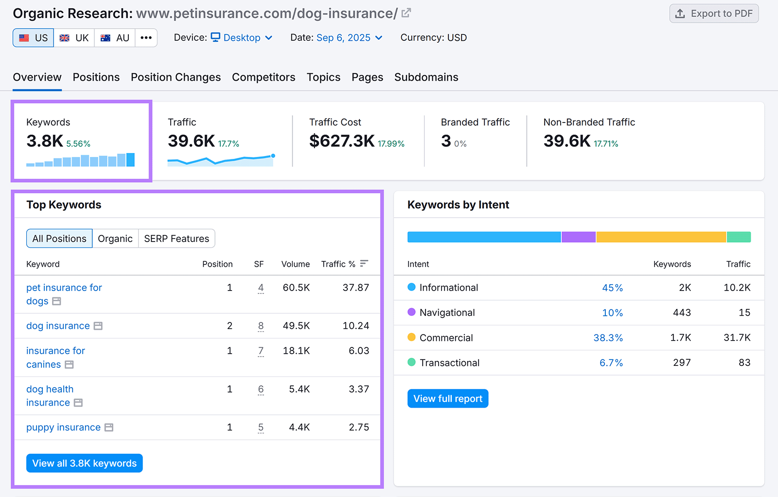 Organic research report with keyword count, traffic, top keywords, and keywords by intent