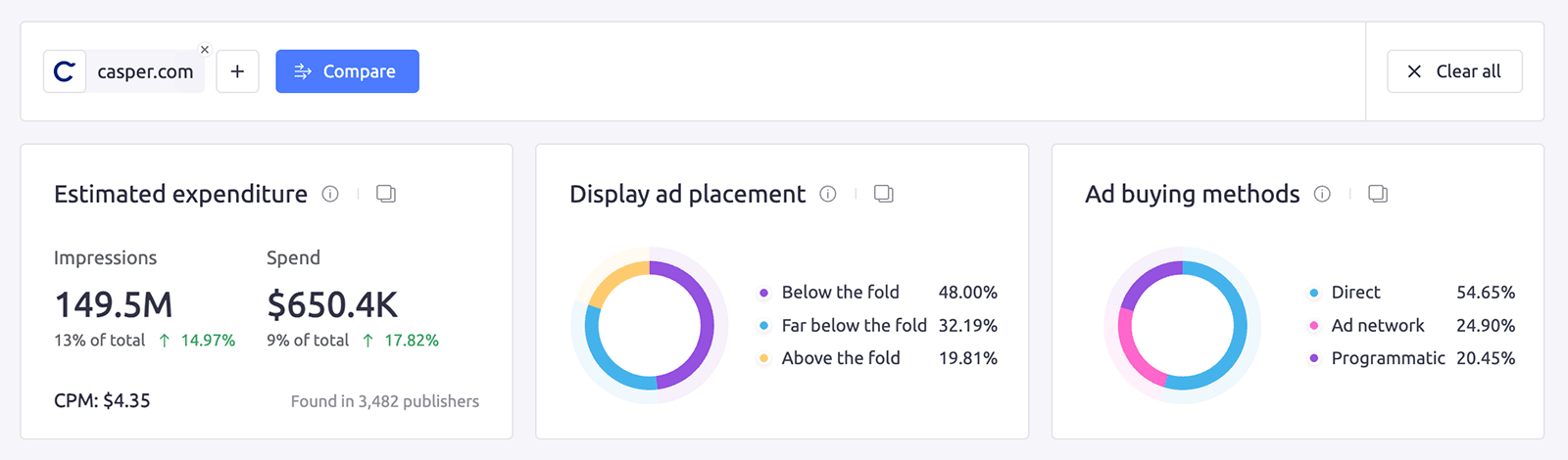 Casper.com adclarity report showing ad spend of $650.4K on 149.5M ad impressions, with most ads shown below the fold and bought directly