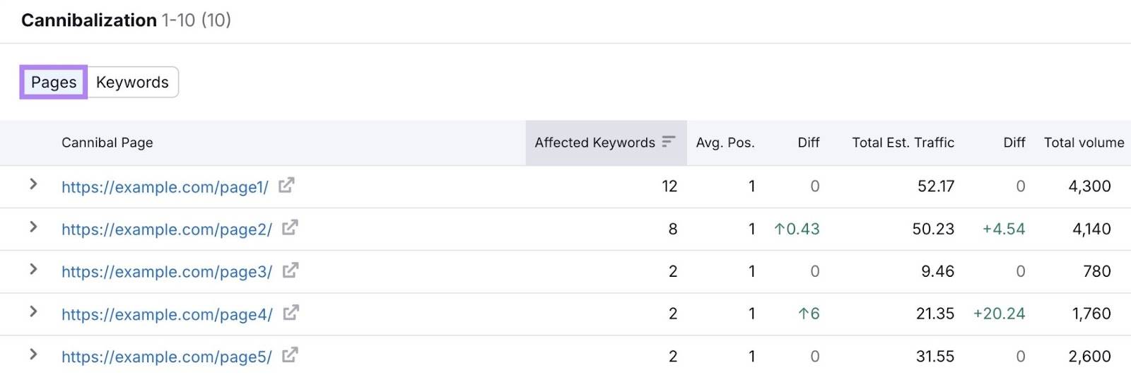 "Pages" view on the Cannibalization report showing a list of affected URL and how many keywords they overlap.