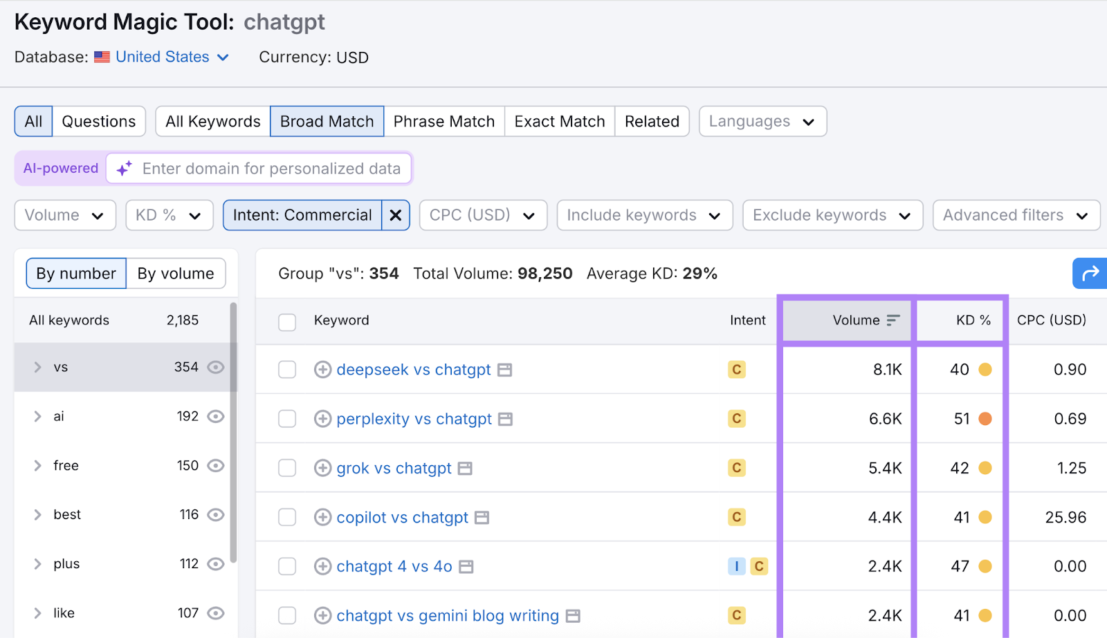 Volume and KD metrics are highlighted in the keyword table.