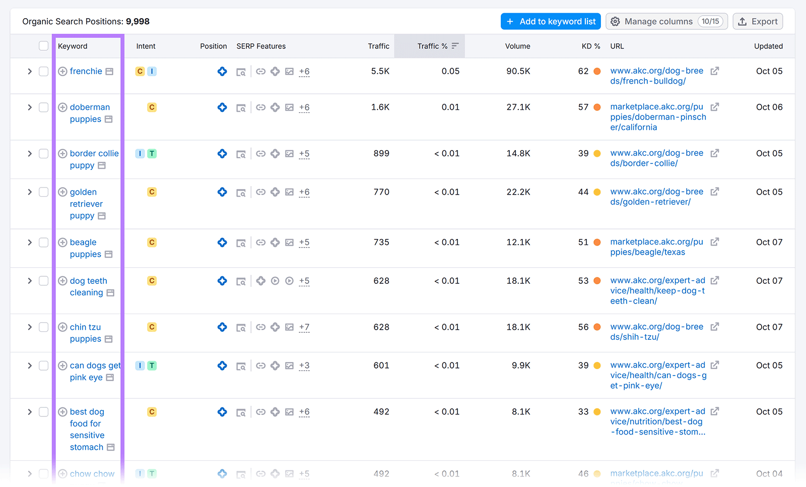 Table of organic search positions showing keywords with traffic and ranking data.
