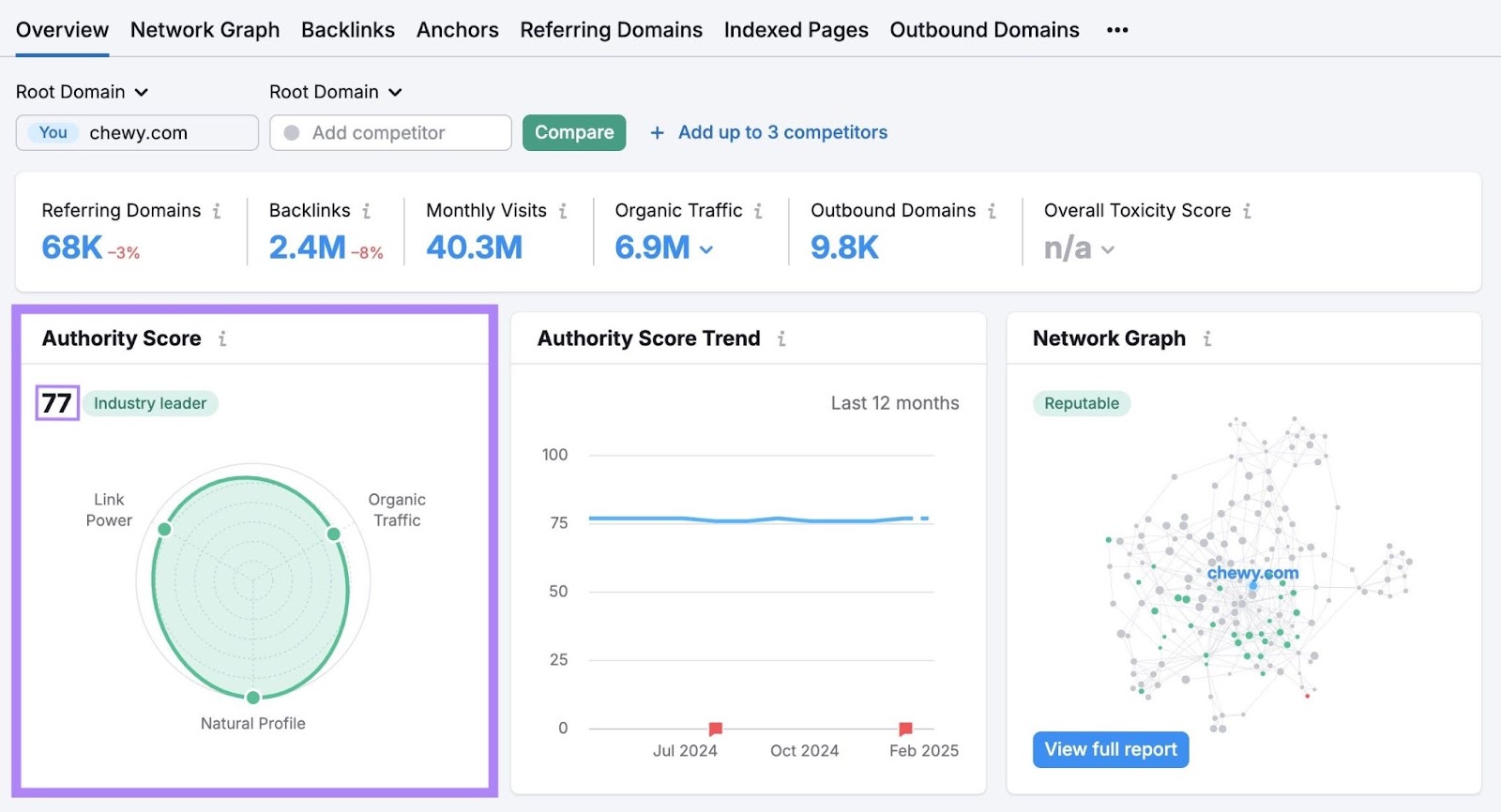 Backlink Analytics overview report with the authority score at the top highlighted.
