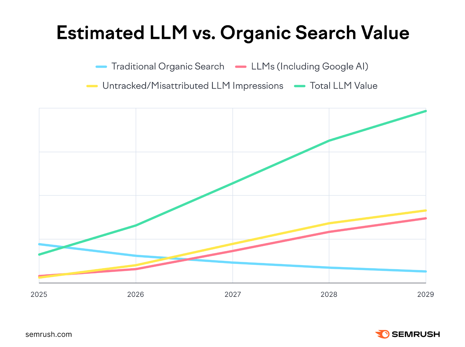 Estimated LLM value, which includes LLMs and untracked/misattributed LLM impressions, rises while traditional organic search value gradually declines.