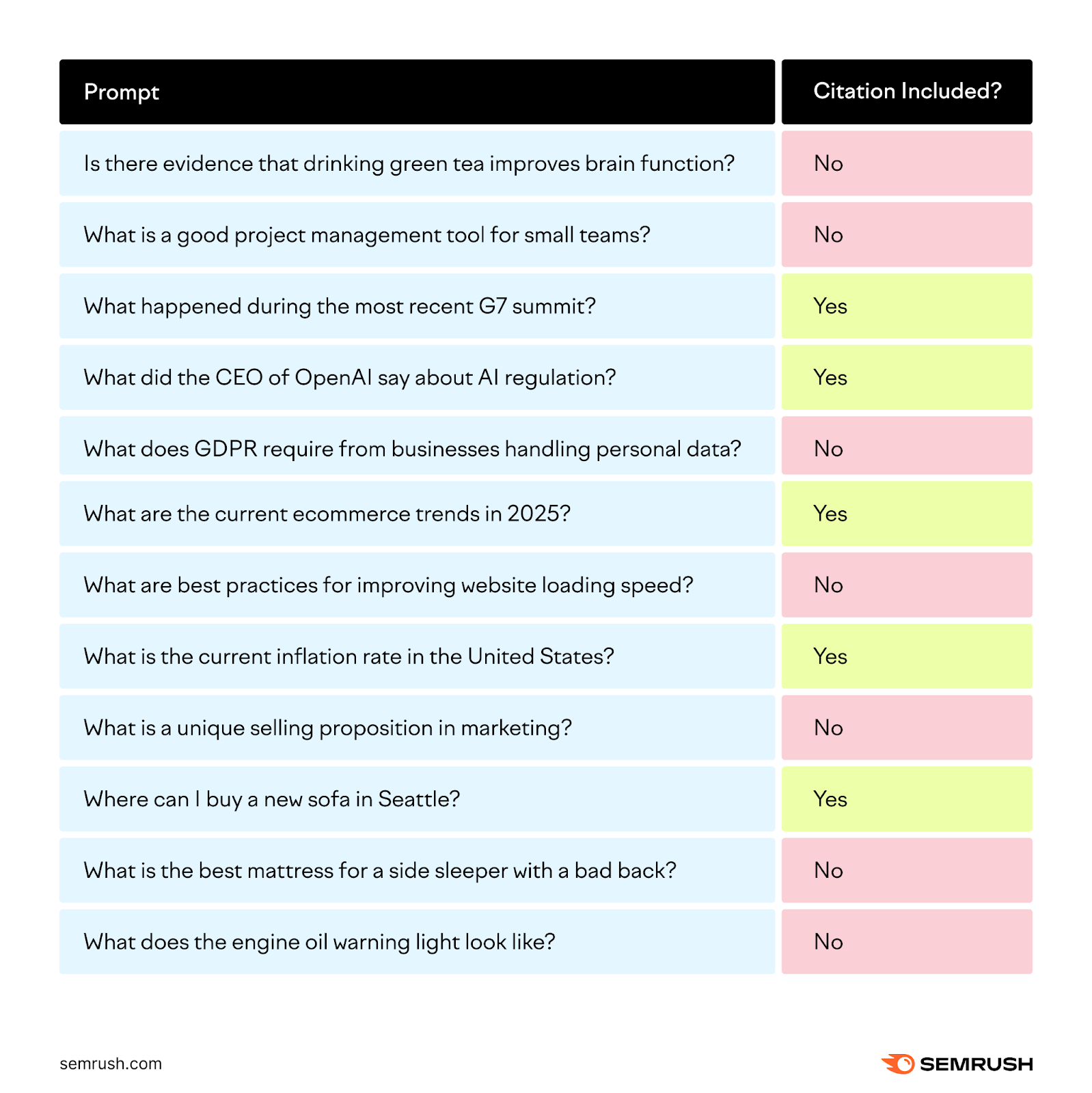 A table lists prompts and whether AI citations were included.