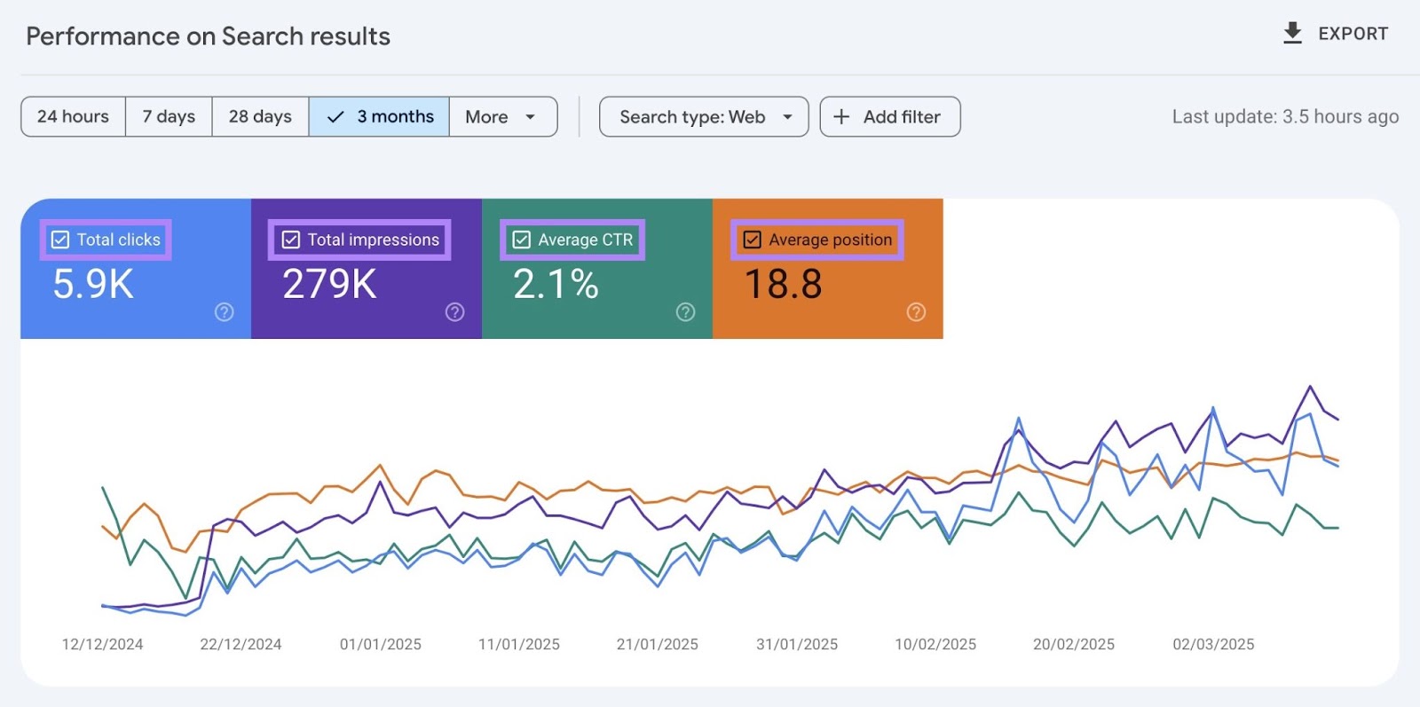 Metrics at the top of the Search results page highlighted: total clicks, total impressions, average CTR, average position.