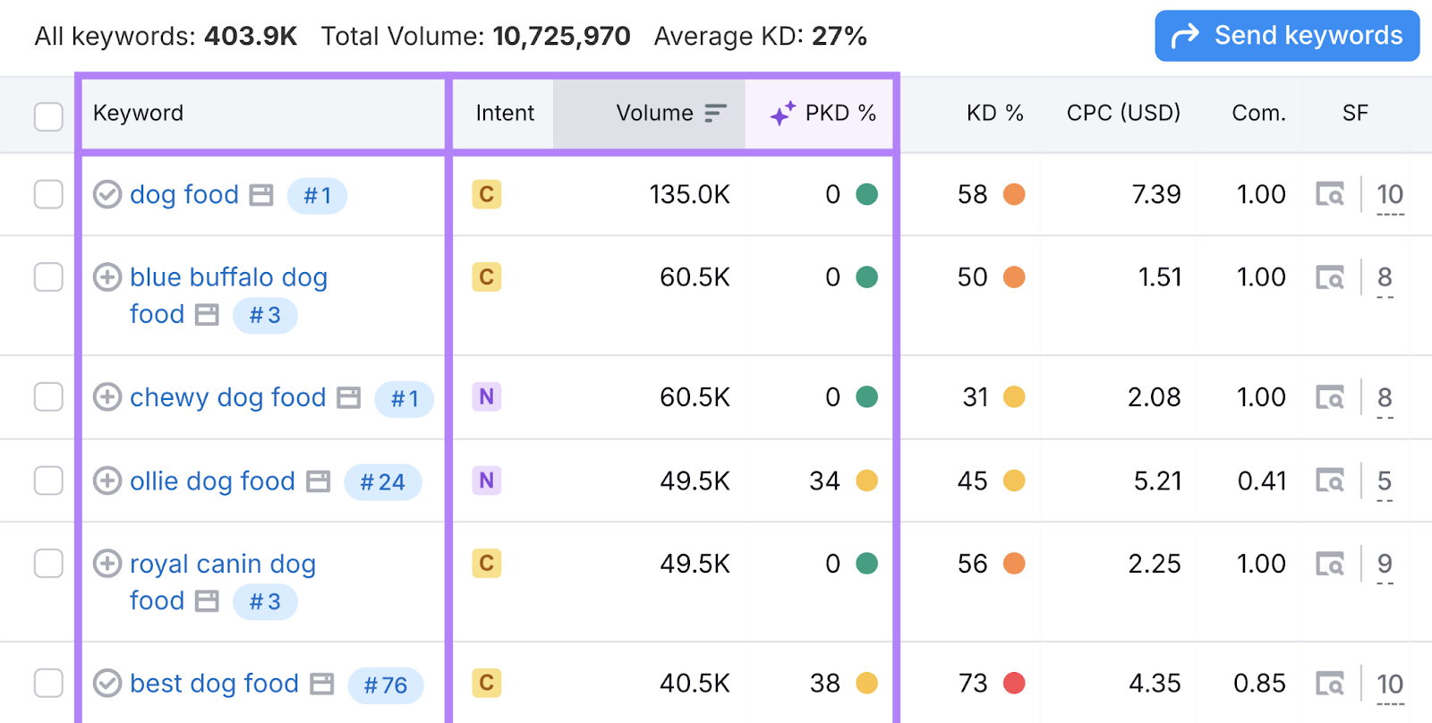 Keyword search volume and other SEO metrics are highlighted in the table.