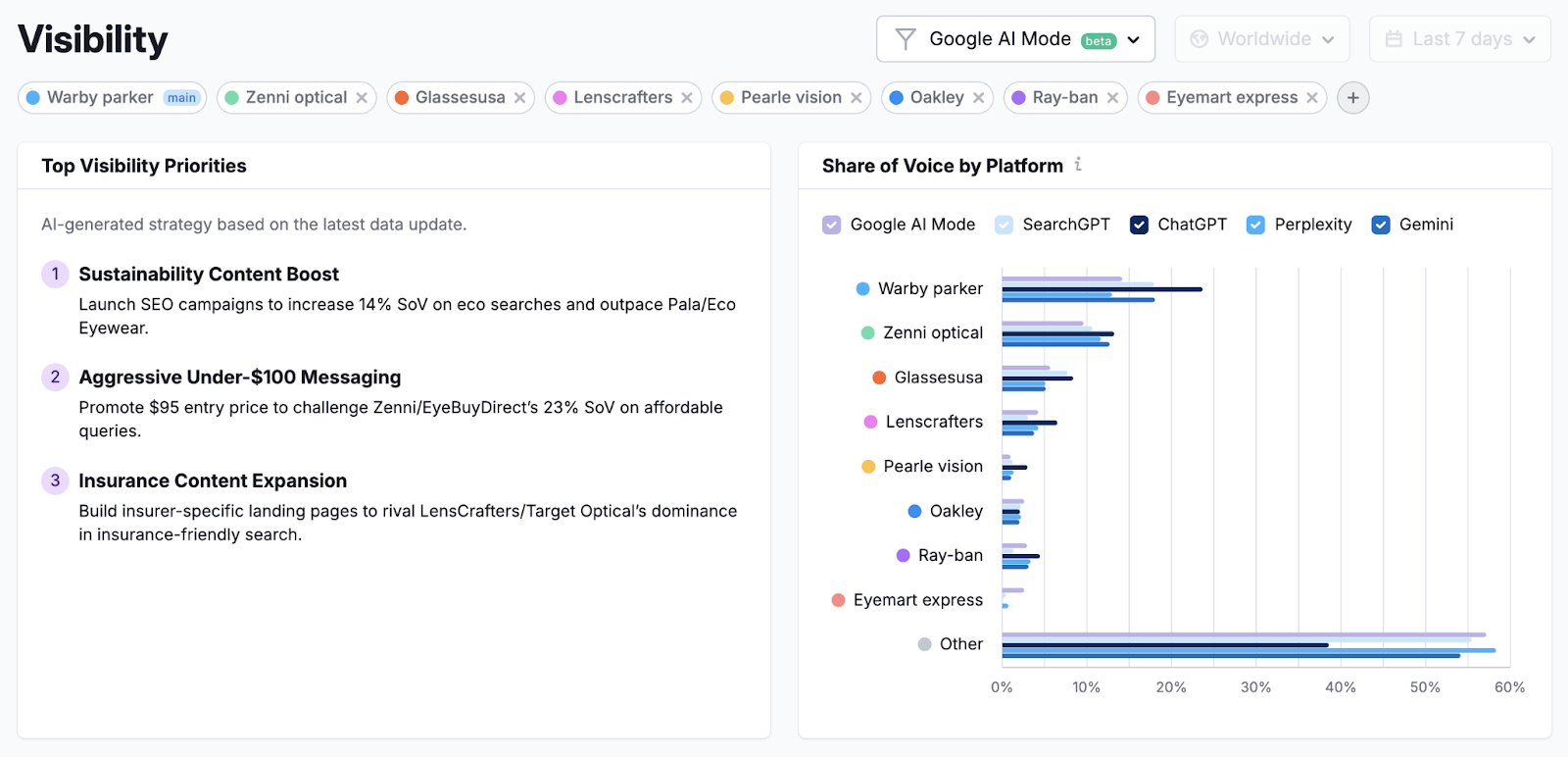 The Visibility report shows visibility priorities for the brand and a competitor comparison.