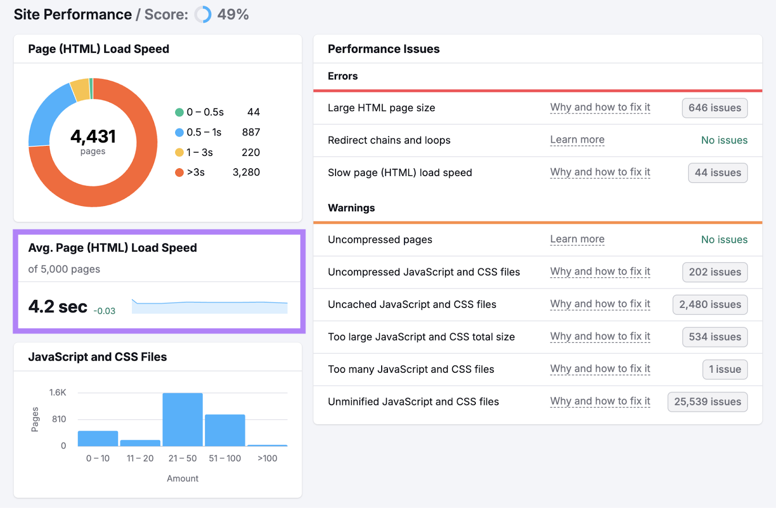 Site Performance report shows most pages on an example site load more than 3 seconds on average.