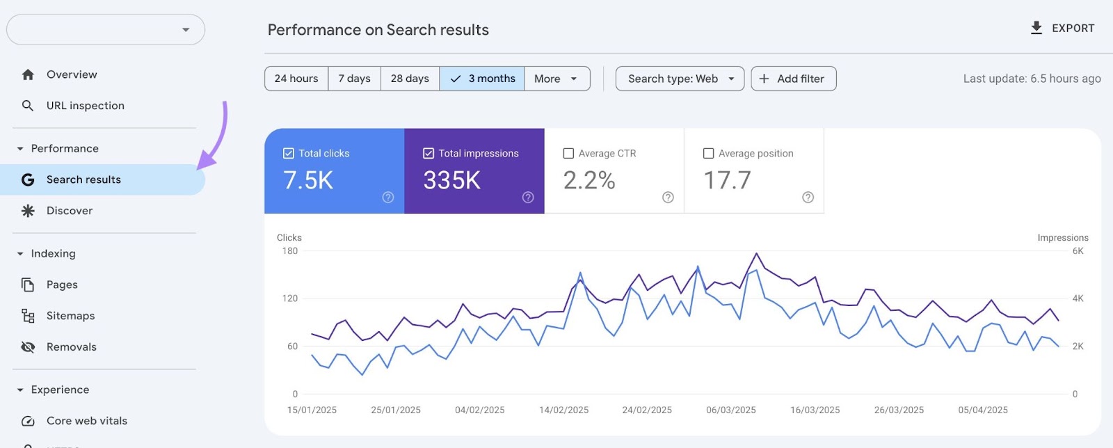 Performance on Search results report on Google Search Console showing clicks and impressions over time.
