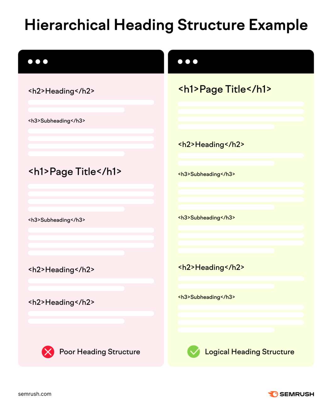 Comparison of two different pages: one with a logical heading structure and the other with a poor heading structure.