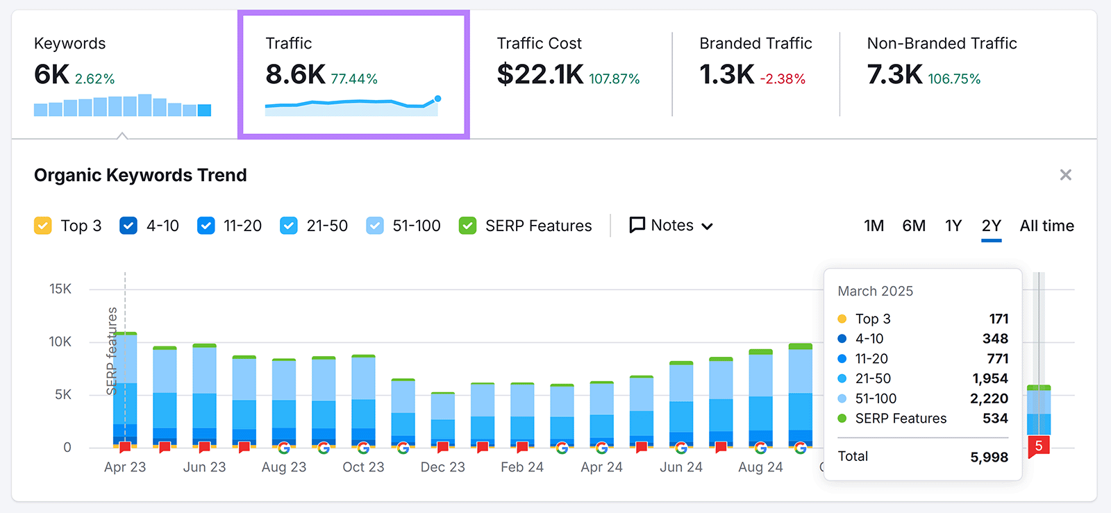 Organic Research performance report with Traffic tab showing 8.6K highlighted