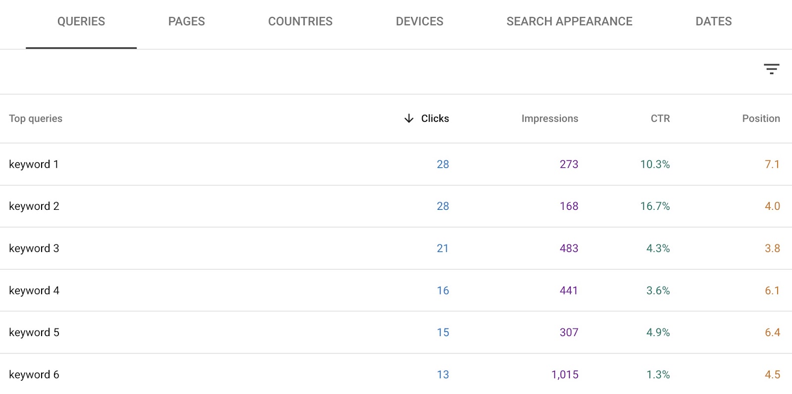 Top queries along with corresponding metrics like clicks, impressions, CTR, and position on the Search results page of GSC.