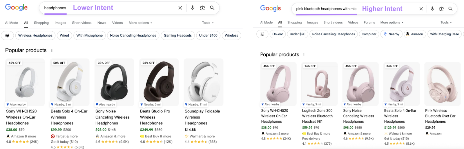 A lower intent keyword is "headphones" while a higher intent keyword is "pink bluetooth headphones with mic."