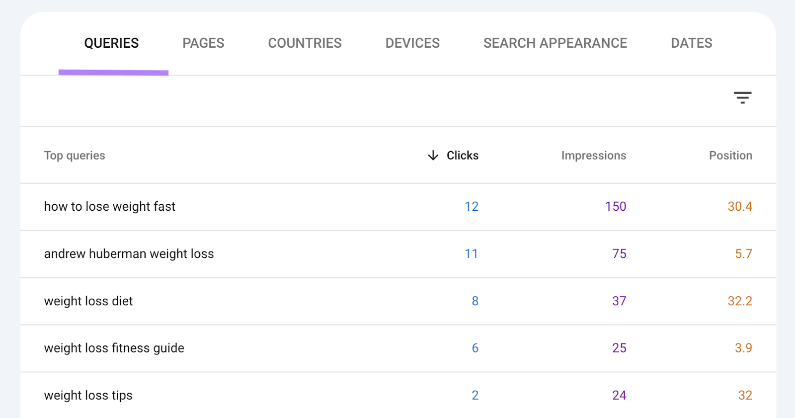 Google Search Console Queries table showing keyword clicks, impressions, and positions for weight loss related searches, with the āQueriesā tab underlined