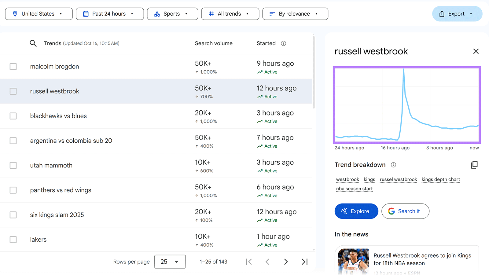 'russell westbrook' query selected and query growth chart highlighted in right column.