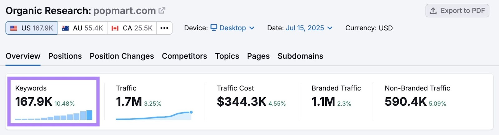 Organic Research report showing how Popmart ranks for over 167,900 keywords.