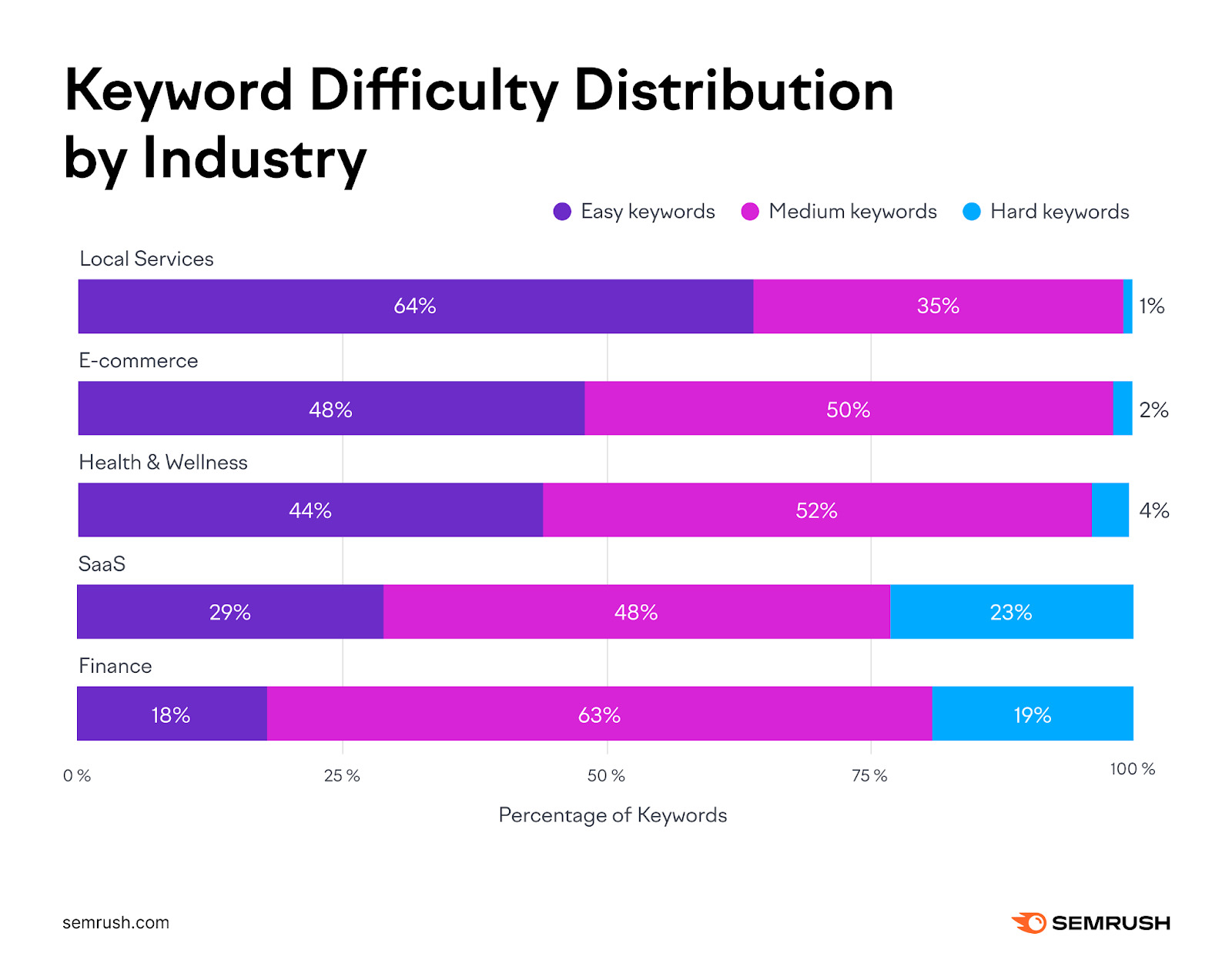 Stacked column chart showing the share of easy, medium, and hard keywords for five industries: Local Services (64 % easy, 35 % medium, 1 % hard), E-commerce (48 % easy, 50 % medium, 2 % hard), Health & Wellness (44 % easy, 52 % medium, 4 % hard), SaaS (29 % easy, 48 % medium, 23 % hard), and Finance (18 % easy, 63 % medium, 19 % hard).