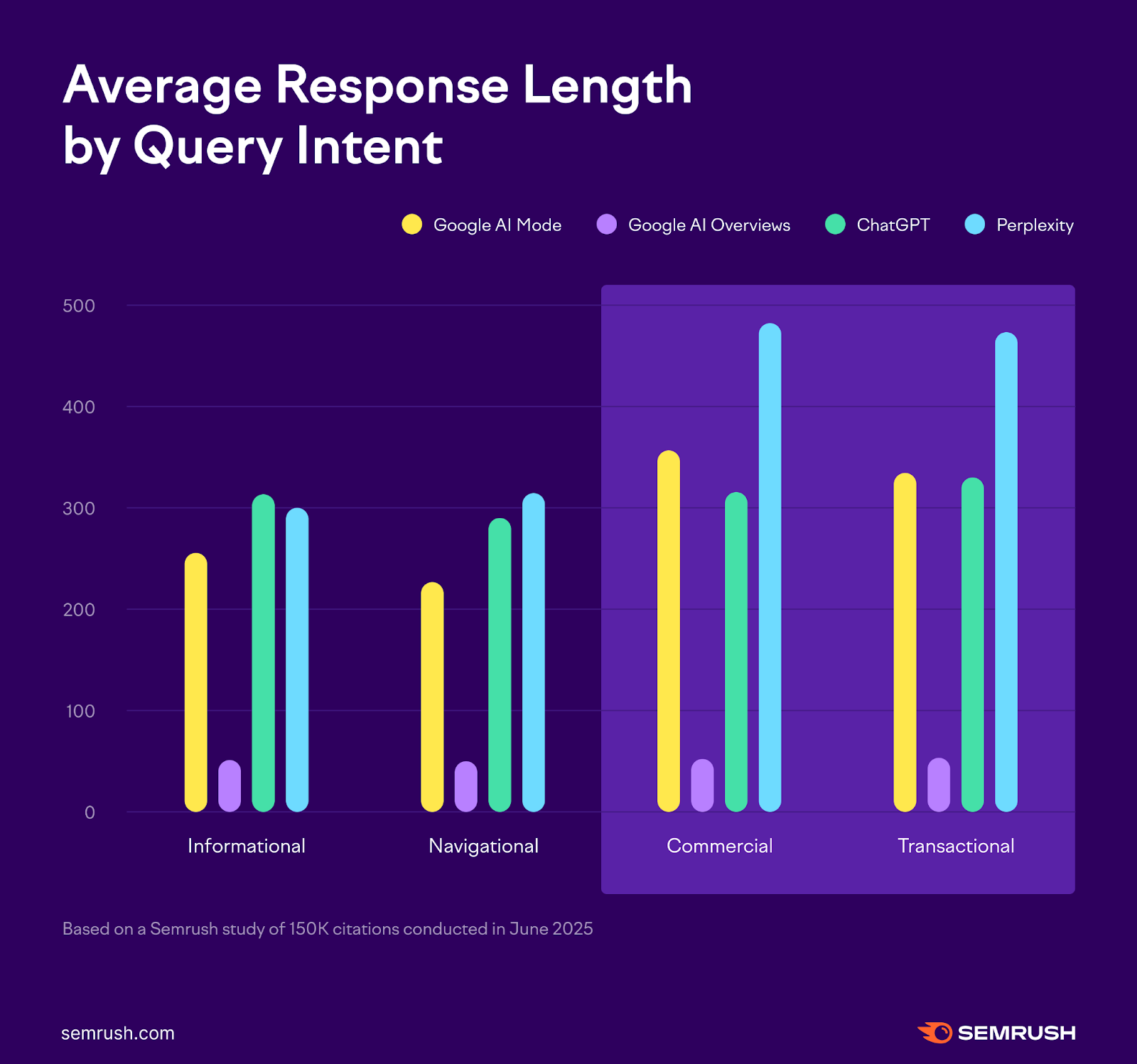 average LLM response length by query intent