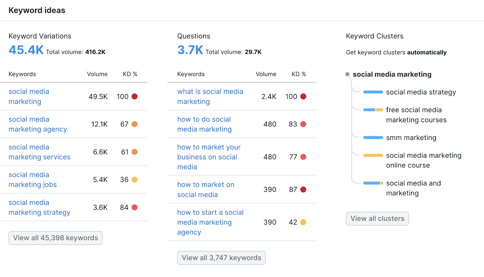 keyword variations include social media marketing agency, services, and strategy