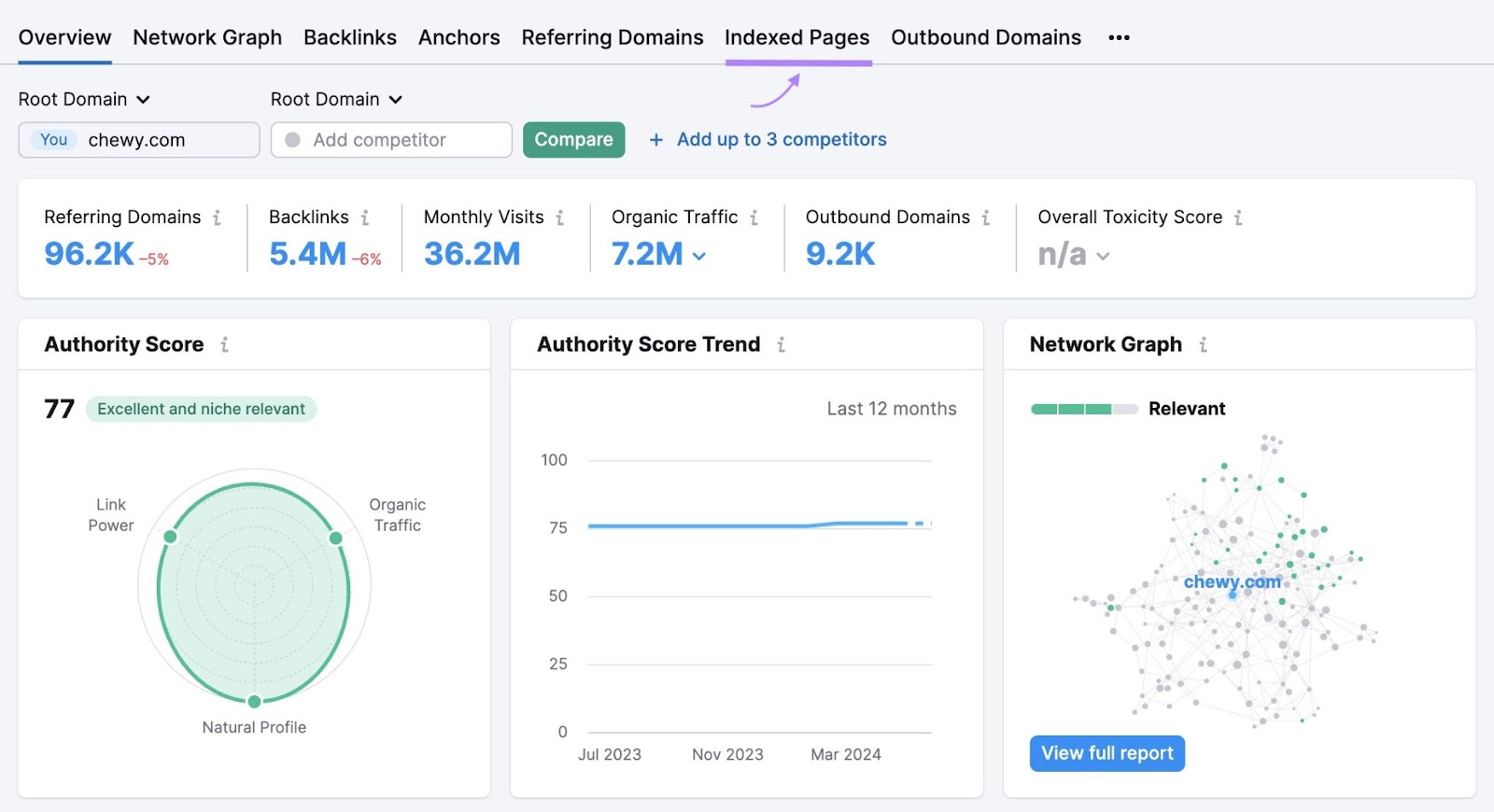 Backlink Analytics report showing an overview of a site's backlink profile along with the "Indexed Pages" tab highlighted.
