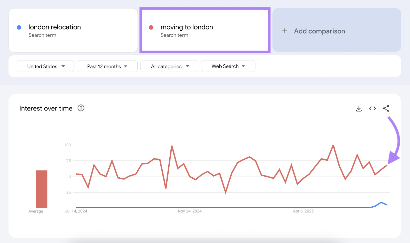 When comparing two search terms, one captured more interest.