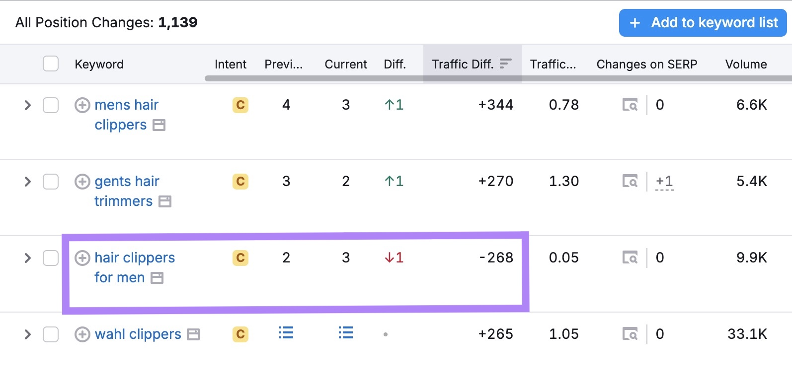 A one-position slip for a keyword leading to an estimated loss of 268 organic visits highlighted on the Organic Research tool.