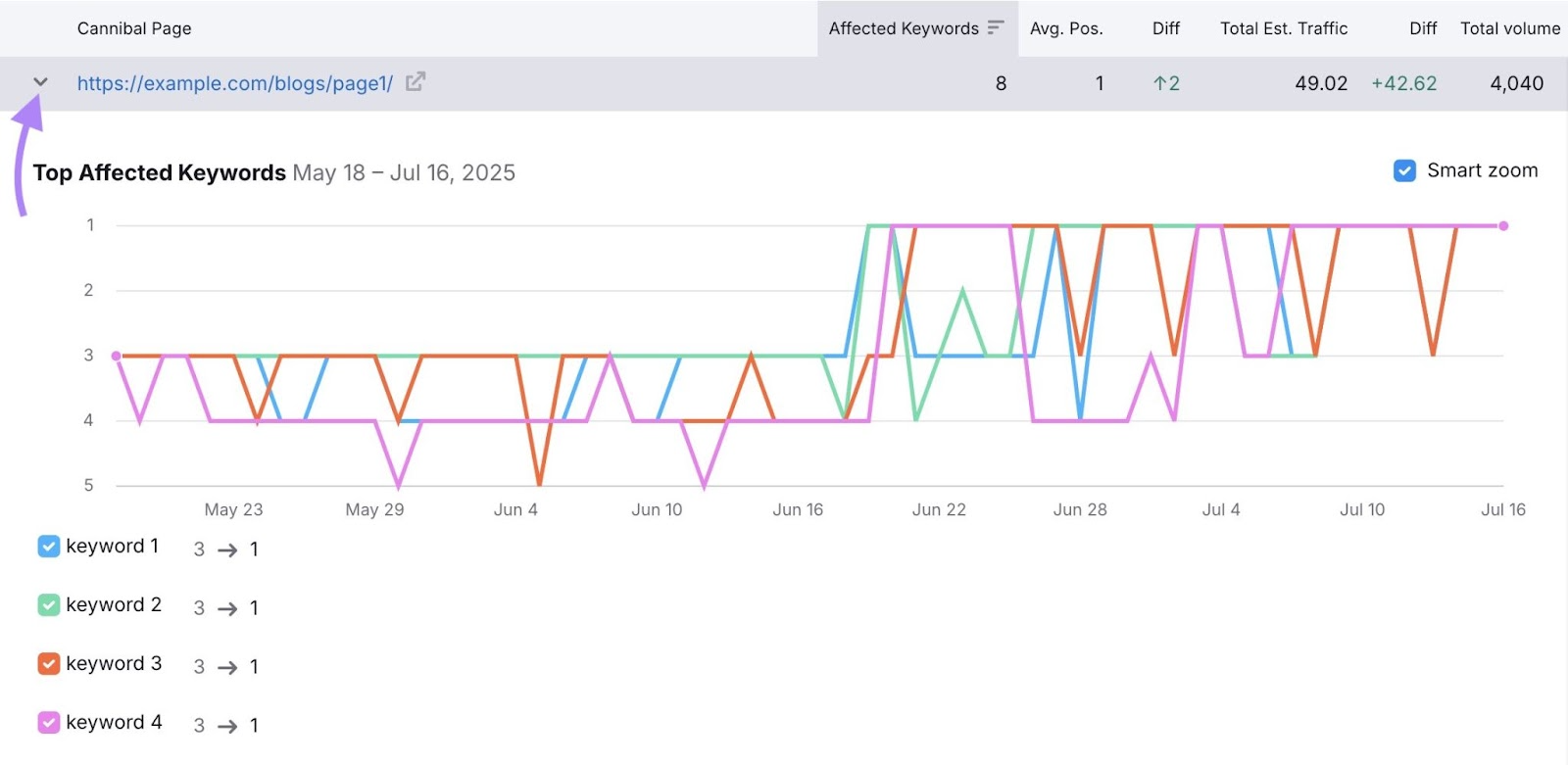 A list of keywords shared with other pages on the Cannibalization report of the Position Tracking tool.