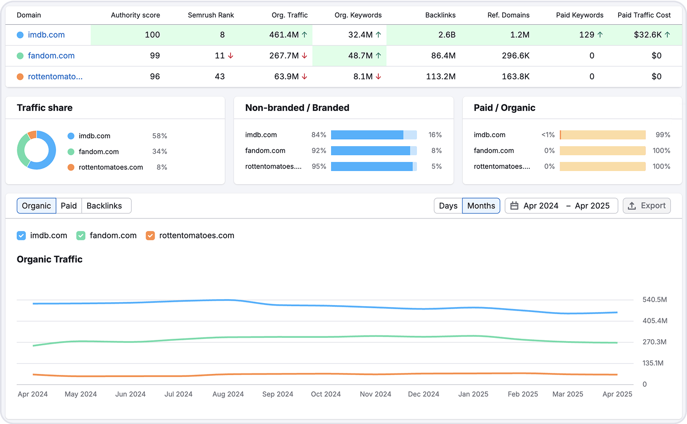 What Is a Good Website Authority Score?