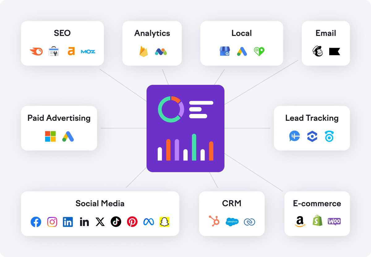 Infographic displaying integrations available with My Reports, covering tools across SEO, PPC, social media (both paid and organic), analytics, call tracking, email marketing, e-commerce, and other essential marketing platforms.